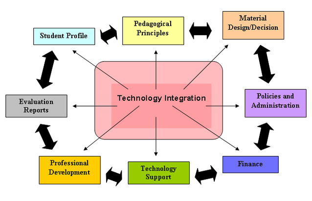 Empowering Education: Seamless Technology Integration